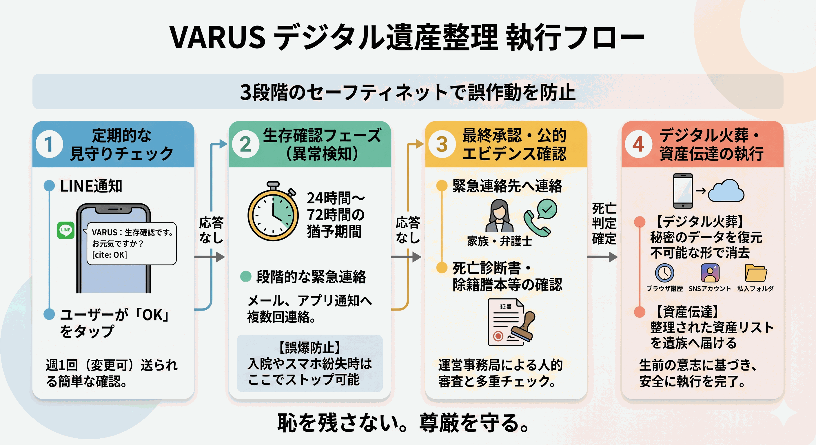 VARUSの死後判定フロー図。LINE通知・応答なし・緊急連絡先確認・最終執行の順に示す