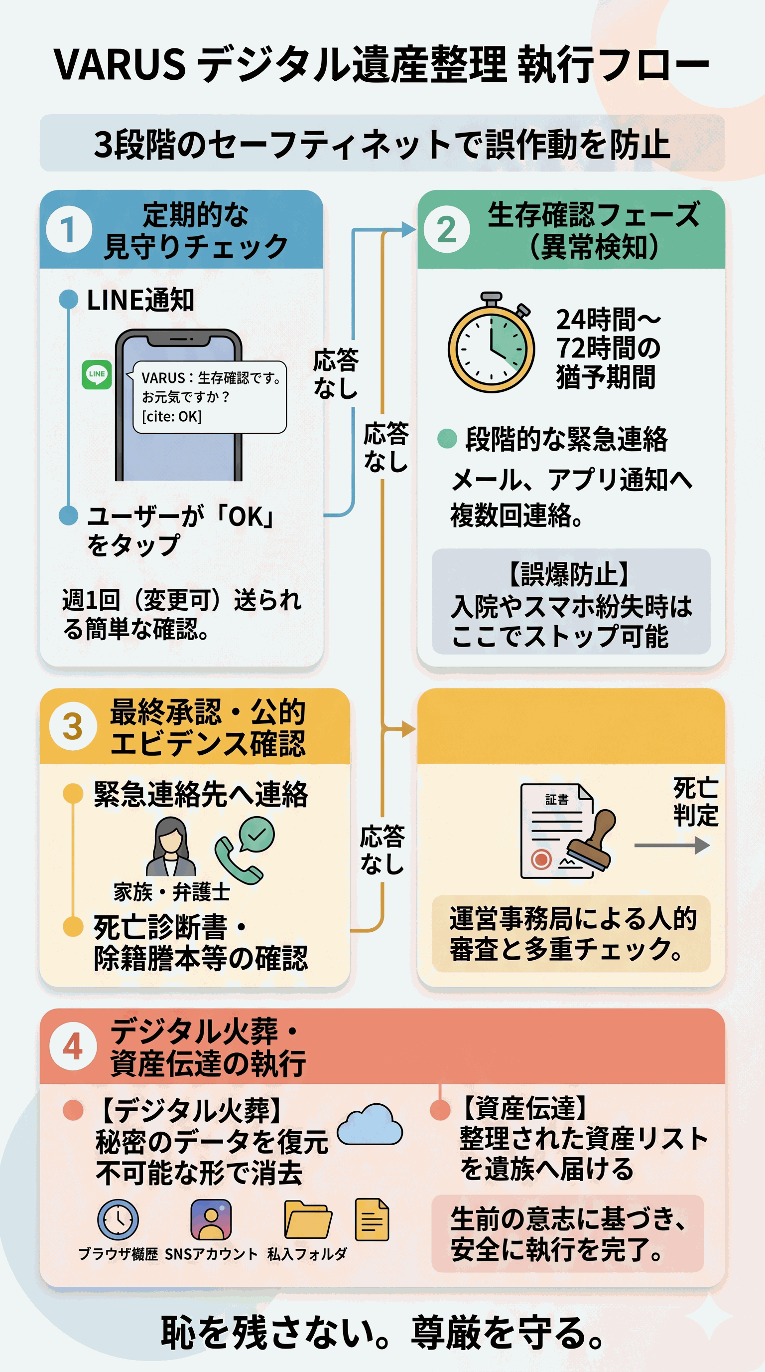 VARUSの死後判定フロー図。LINE通知・応答なし・緊急連絡先確認・最終執行の順に示す